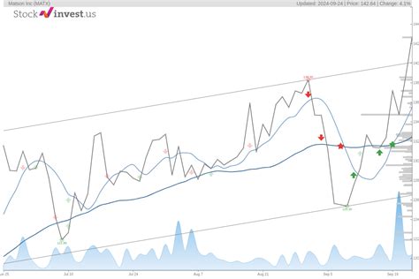 matx stock forecast|Matson (MATX) Stock Forecast & Price Target .